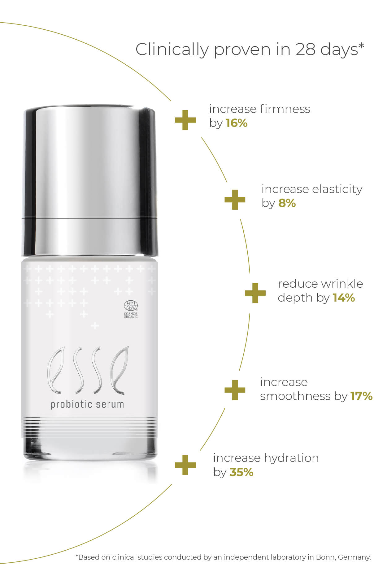 Esse Probiotic Serum delivers clinical results in 28 days: increases firmness by 16%, elasticity by 8%, smoothness by 17%, hydration by 35%, and reduces wrinkle depth by 14%.